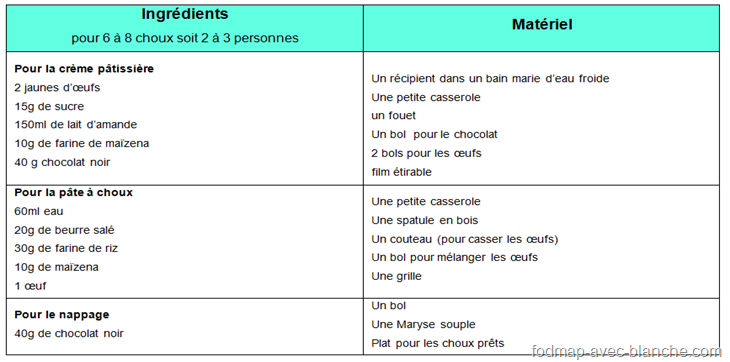 Ingrédietns choux à la crème chocolat pauvre en FODMAP