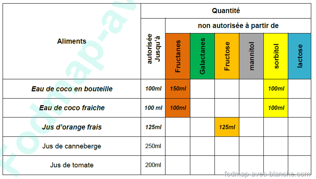 Quelles quantités de fruits pauvres en FODMAP on peut consommer Quelles quantités de fruits pauvres en FODMAP on peut consommer