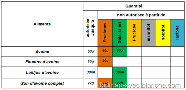 Tableau L'avoine est-il pauvre ou riche en FODMAP