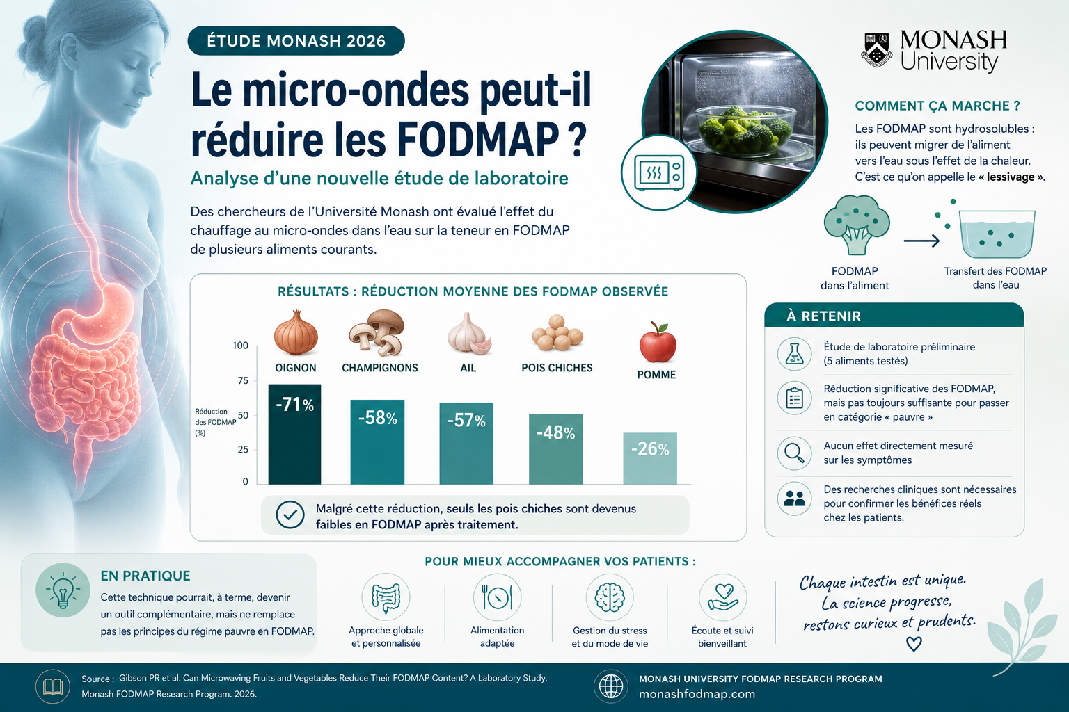 Le micro-ondes peut-il réduire les FODMAP ? Analyse d&rsquo;une nouvelle étude Monash